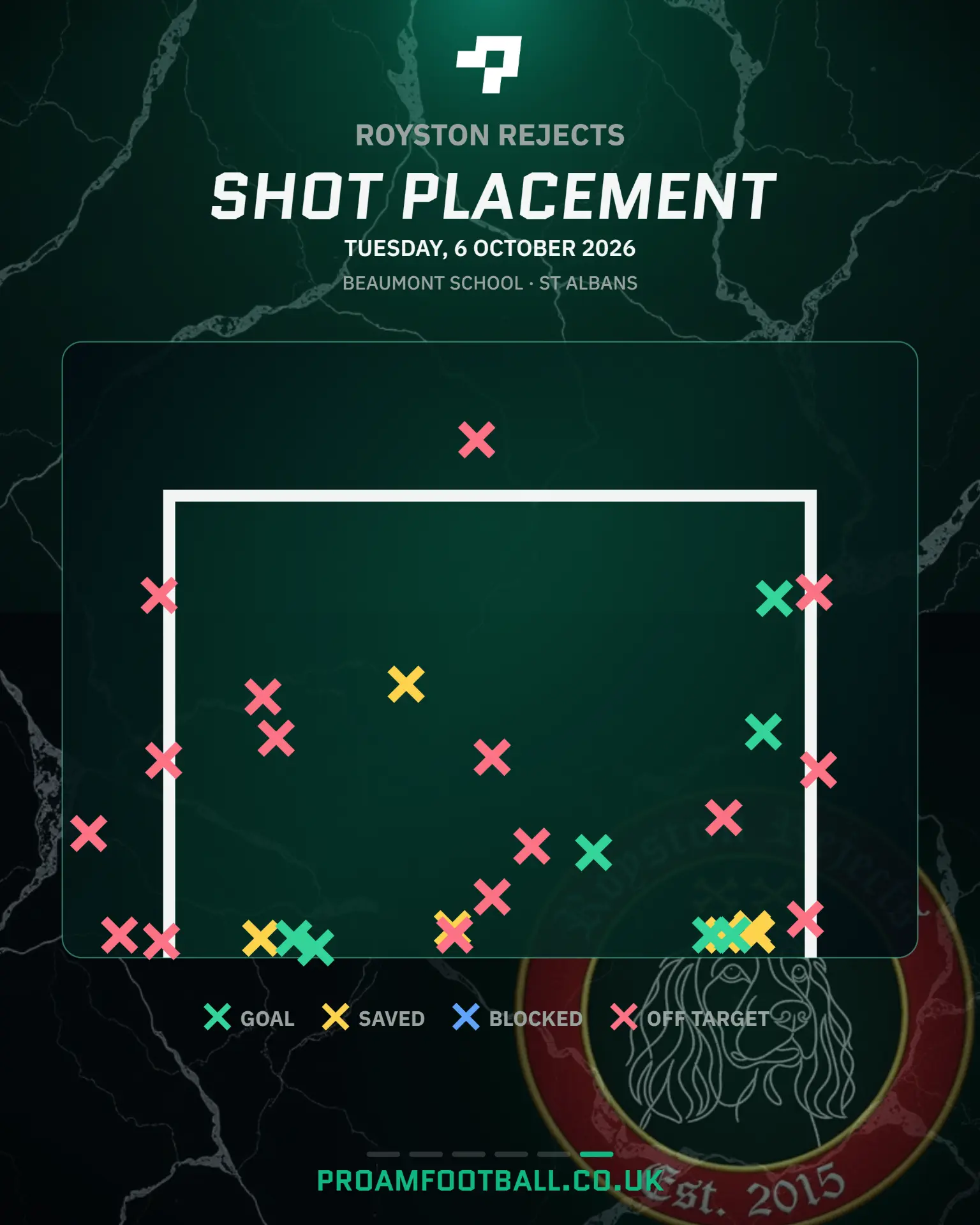 Royston Rejects · Shot placement, Mean Machine vs Royston Rejects, 6 October 2026