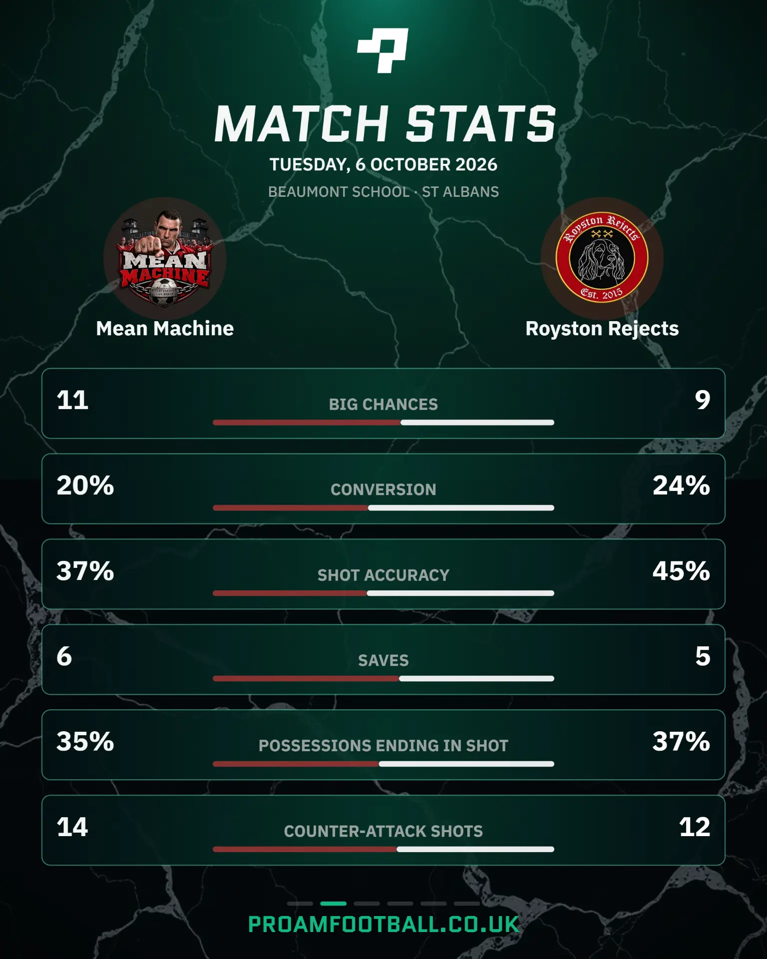 Match stats, Mean Machine vs Royston Rejects, 6 October 2026