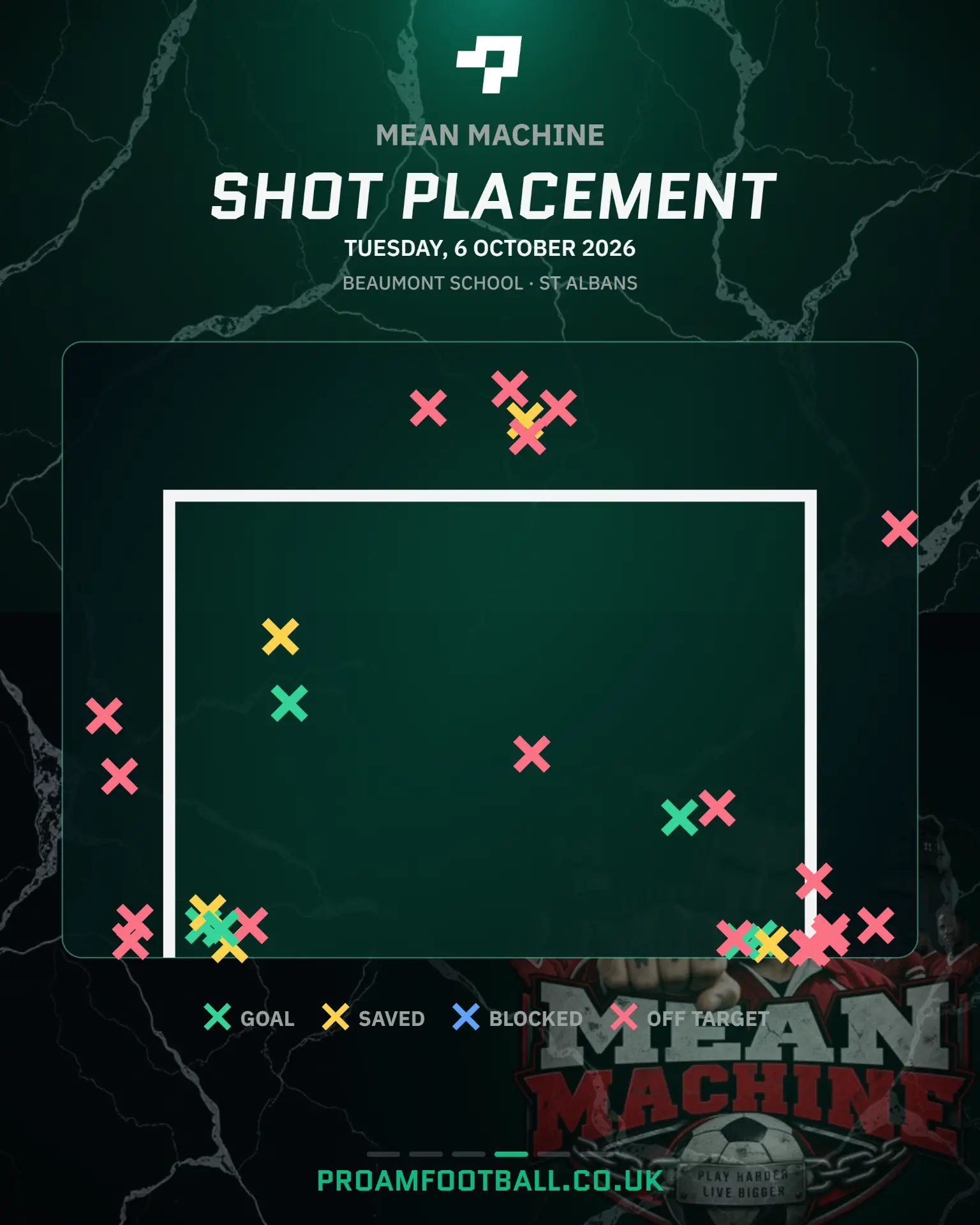 Mean Machine · Shot placement, Mean Machine vs Royston Rejects, 6 October 2026