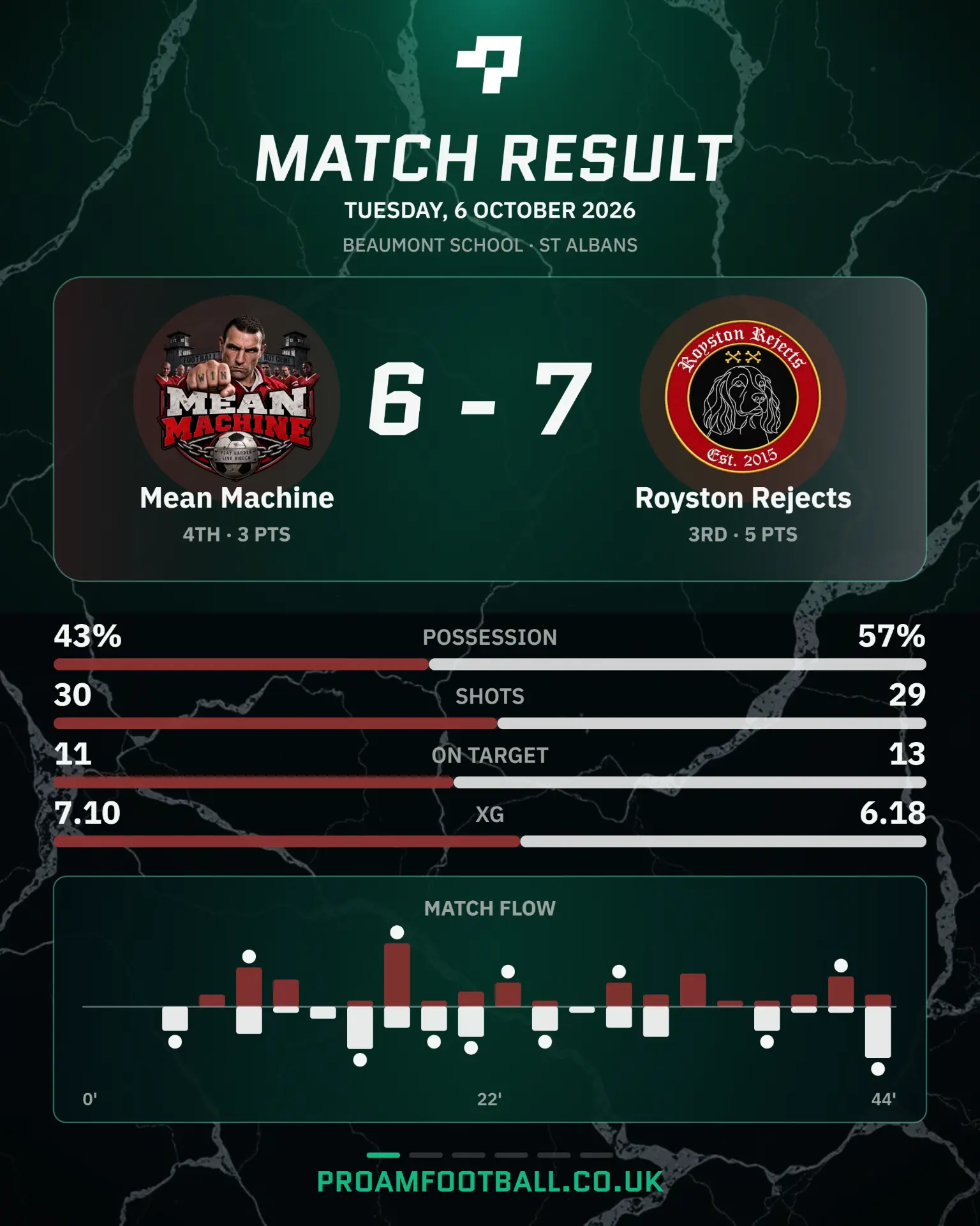 Match result & match flow, Mean Machine vs Royston Rejects, 6 October 2026